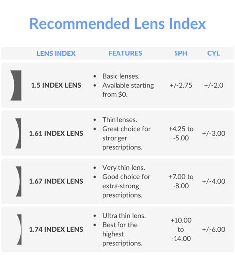 optical lens thickness chart